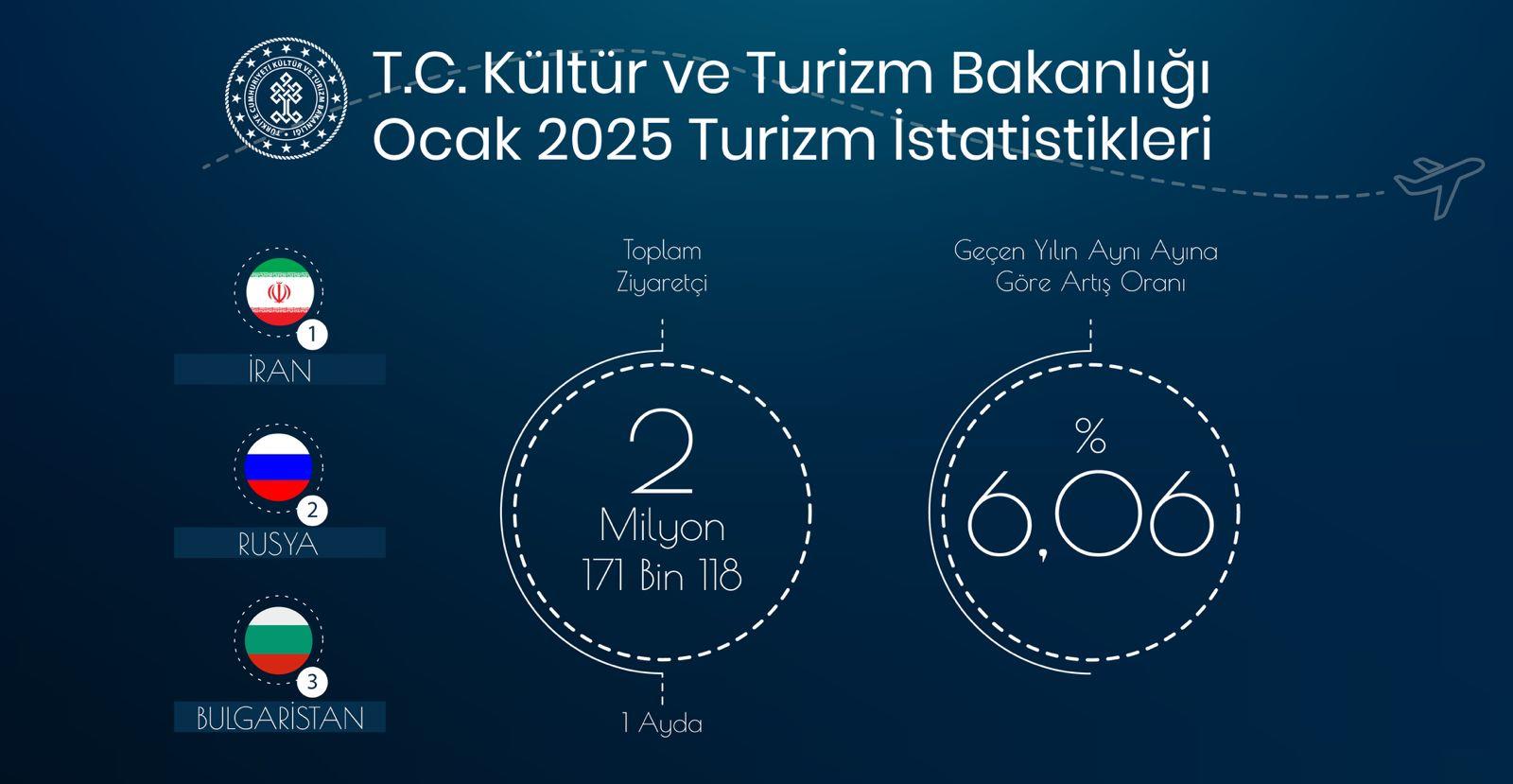 TÜRKİYE OCAK AYINDA 2,1 MİLYONUN ÜZERİNDE YABANCI ZİYARETÇİ AĞIRLADI